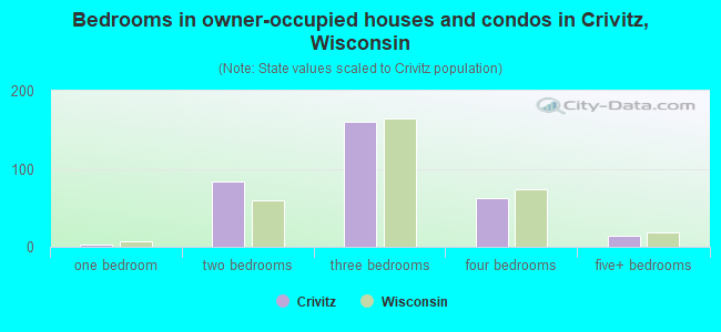 Bedrooms in owner-occupied houses and condos in Crivitz, Wisconsin