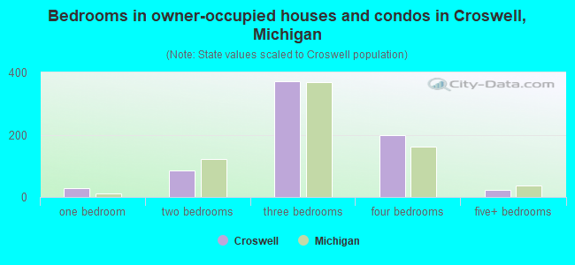 Bedrooms in owner-occupied houses and condos in Croswell, Michigan