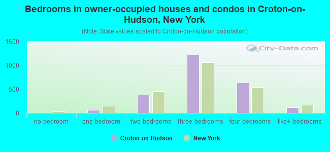 Bedrooms in owner-occupied houses and condos in Croton-on-Hudson, New York