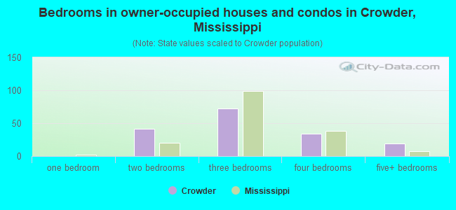 Bedrooms in owner-occupied houses and condos in Crowder, Mississippi