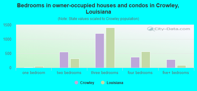 Bedrooms in owner-occupied houses and condos in Crowley, Louisiana