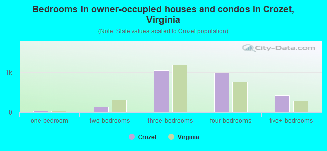 Bedrooms in owner-occupied houses and condos in Crozet, Virginia