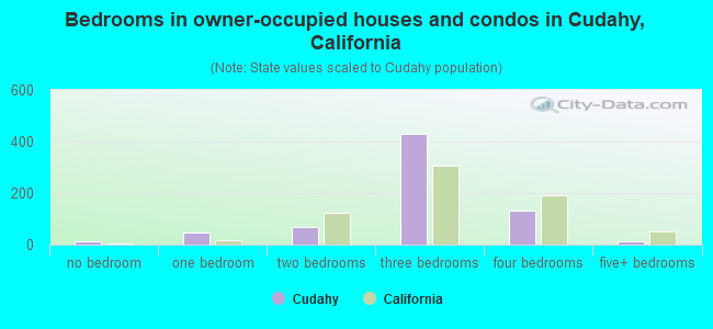 Bedrooms in owner-occupied houses and condos in Cudahy, California