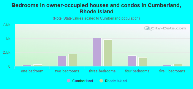 Bedrooms in owner-occupied houses and condos in Cumberland, Rhode Island
