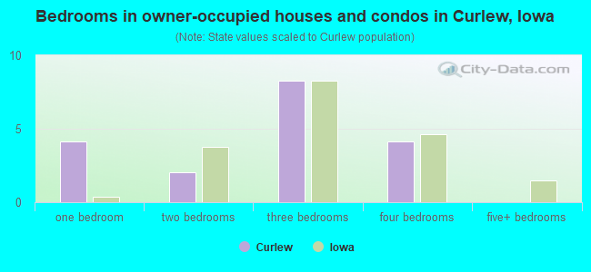 Bedrooms in owner-occupied houses and condos in Curlew, Iowa
