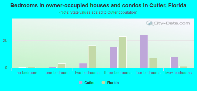 Bedrooms in owner-occupied houses and condos in Cutler, Florida