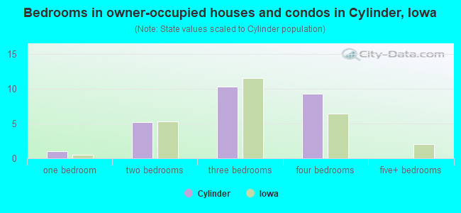 Bedrooms in owner-occupied houses and condos in Cylinder, Iowa