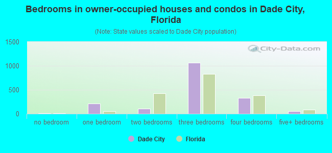 Bedrooms in owner-occupied houses and condos in Dade City, Florida
