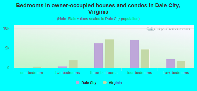 Bedrooms in owner-occupied houses and condos in Dale City, Virginia