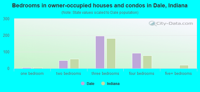 Bedrooms in owner-occupied houses and condos in Dale, Indiana