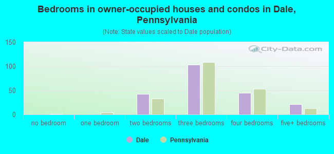 Bedrooms in owner-occupied houses and condos in Dale, Pennsylvania