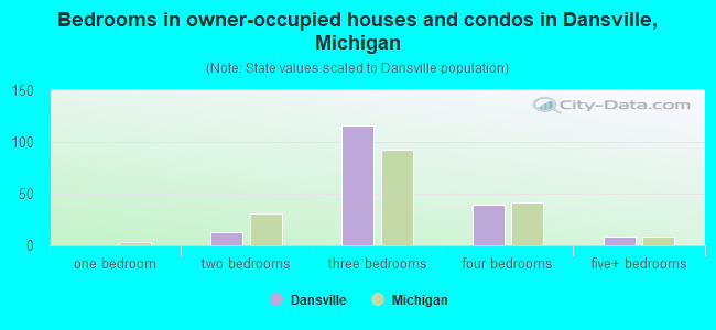 Bedrooms in owner-occupied houses and condos in Dansville, Michigan