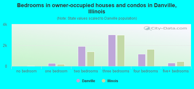 Bedrooms in owner-occupied houses and condos in Danville, Illinois