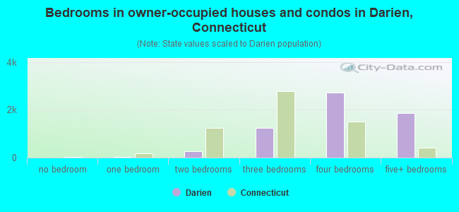 Bedrooms in owner-occupied houses and condos in Darien, Connecticut