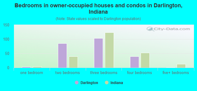 Bedrooms in owner-occupied houses and condos in Darlington, Indiana