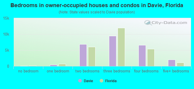 Bedrooms in owner-occupied houses and condos in Davie, Florida