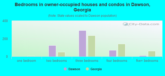 Bedrooms in owner-occupied houses and condos in Dawson, Georgia