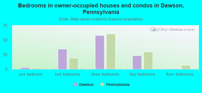 Bedrooms in owner-occupied houses and condos in Dawson, Pennsylvania