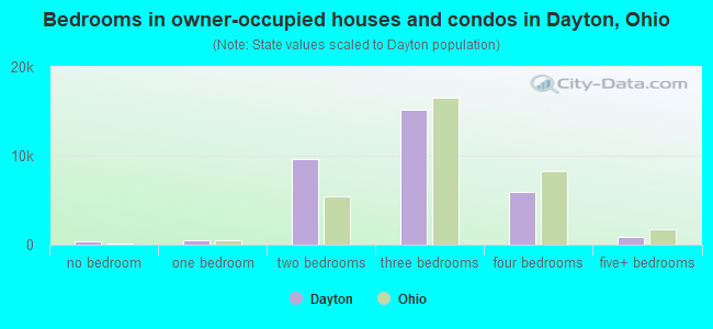Bedrooms in owner-occupied houses and condos in Dayton, Ohio