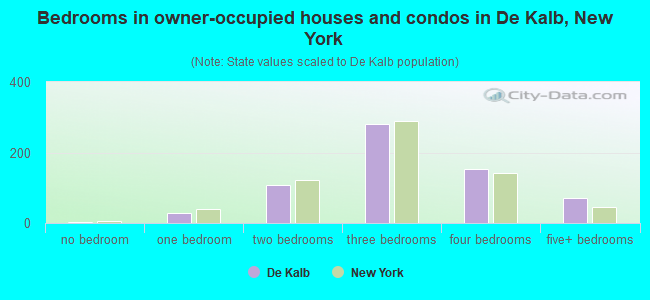 Bedrooms in owner-occupied houses and condos in De Kalb, New York