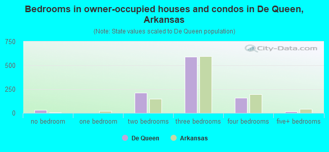 Bedrooms in owner-occupied houses and condos in De Queen, Arkansas