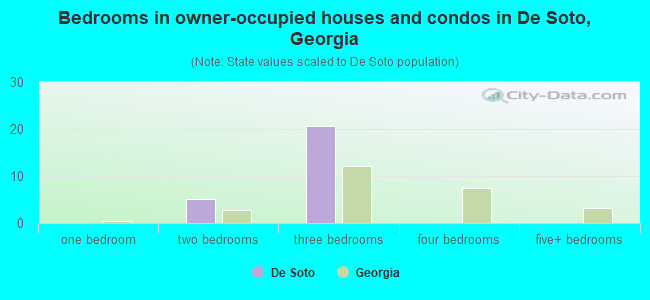 Bedrooms in owner-occupied houses and condos in De Soto, Georgia