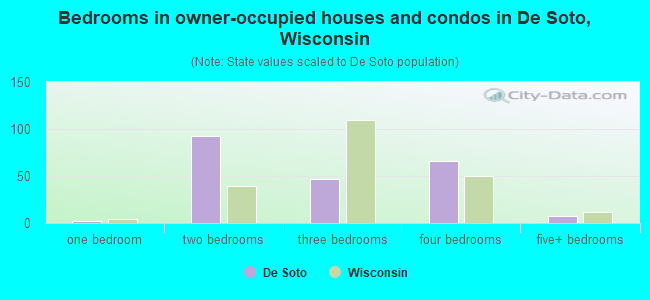 Bedrooms in owner-occupied houses and condos in De Soto, Wisconsin