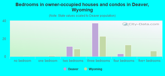 Bedrooms in owner-occupied houses and condos in Deaver, Wyoming