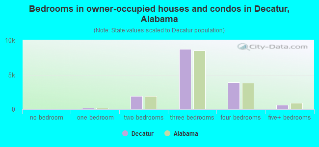 Bedrooms in owner-occupied houses and condos in Decatur, Alabama