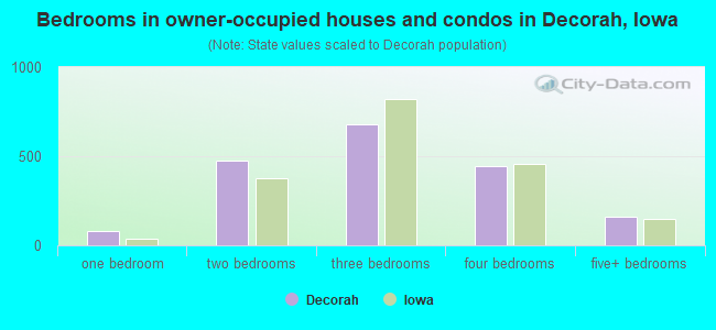 Bedrooms in owner-occupied houses and condos in Decorah, Iowa