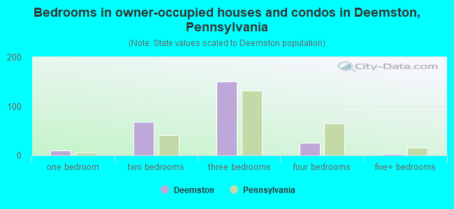 Bedrooms in owner-occupied houses and condos in Deemston, Pennsylvania