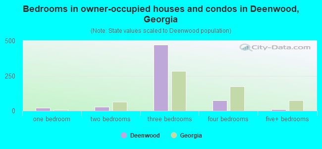 Bedrooms in owner-occupied houses and condos in Deenwood, Georgia