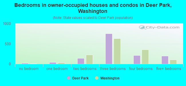 Bedrooms in owner-occupied houses and condos in Deer Park, Washington