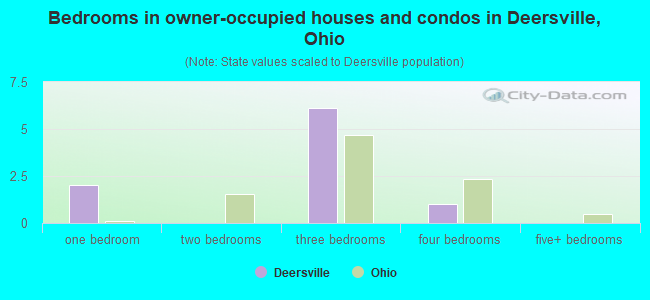 Bedrooms in owner-occupied houses and condos in Deersville, Ohio