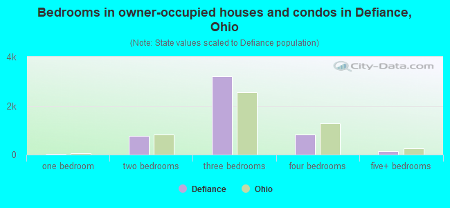 Bedrooms in owner-occupied houses and condos in Defiance, Ohio