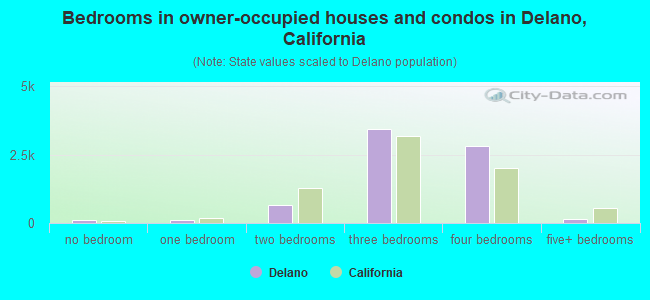 Bedrooms in owner-occupied houses and condos in Delano, California