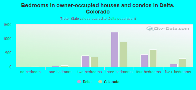Bedrooms in owner-occupied houses and condos in Delta, Colorado