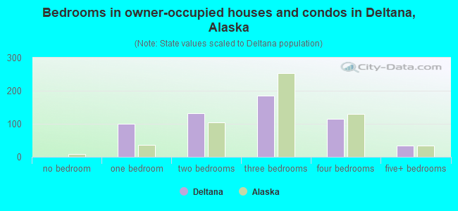 Bedrooms in owner-occupied houses and condos in Deltana, Alaska