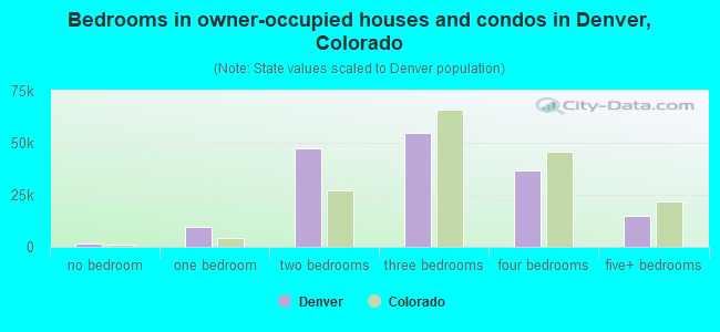 Bedrooms in owner-occupied houses and condos in Denver, Colorado