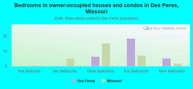 Bedrooms in owner-occupied houses and condos in Des Peres, Missouri