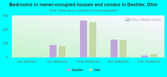 Bedrooms in owner-occupied houses and condos in Deshler, Ohio
