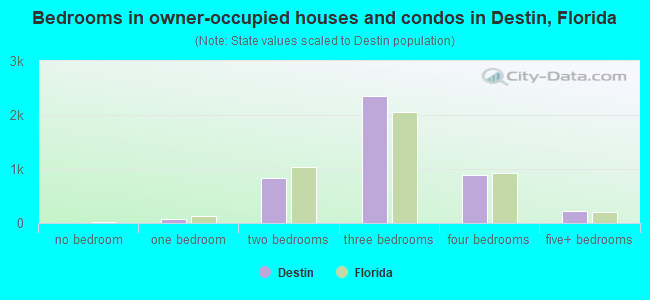 Bedrooms in owner-occupied houses and condos in Destin, Florida