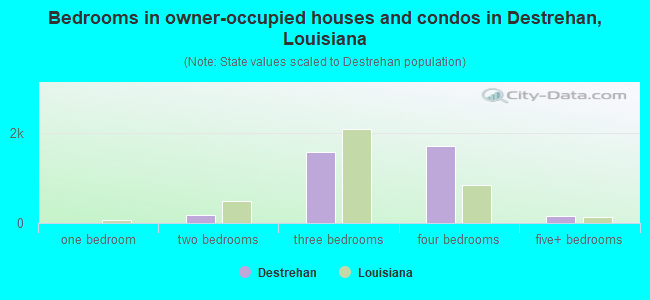 Bedrooms in owner-occupied houses and condos in Destrehan, Louisiana