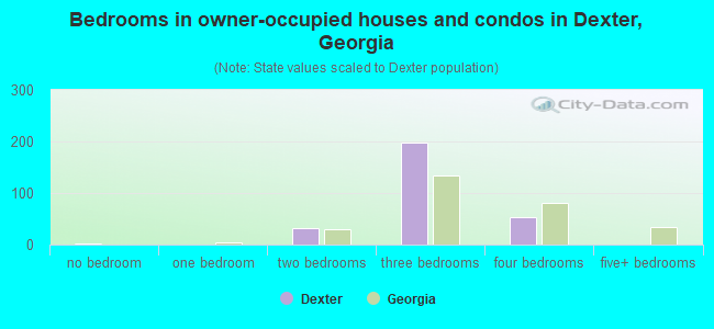 Bedrooms in owner-occupied houses and condos in Dexter, Georgia