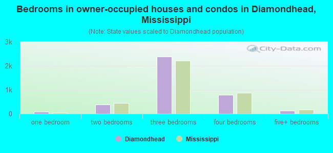 Bedrooms in owner-occupied houses and condos in Diamondhead, Mississippi