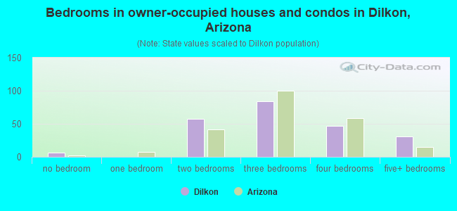 Bedrooms in owner-occupied houses and condos in Dilkon, Arizona
