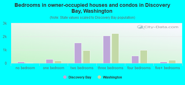 Bedrooms in owner-occupied houses and condos in Discovery Bay, Washington
