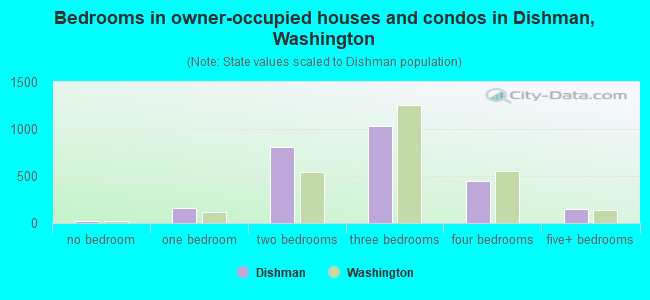 Bedrooms in owner-occupied houses and condos in Dishman, Washington