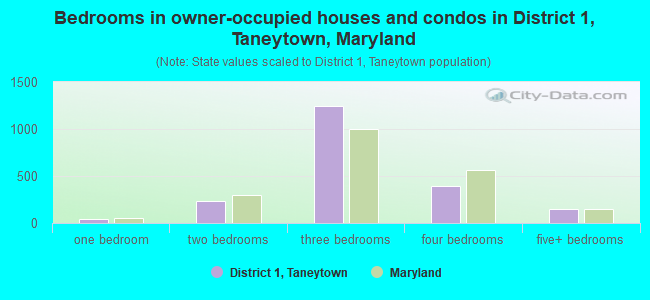 Bedrooms in owner-occupied houses and condos in District 1, Taneytown, Maryland