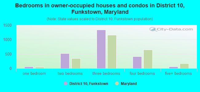 Bedrooms in owner-occupied houses and condos in District 10, Funkstown, Maryland